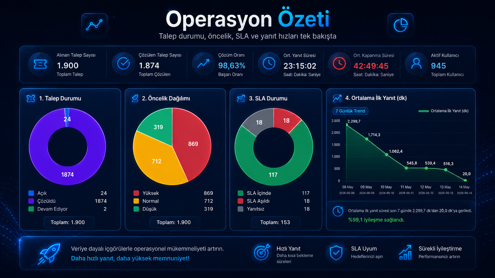 Operasyon Özeti