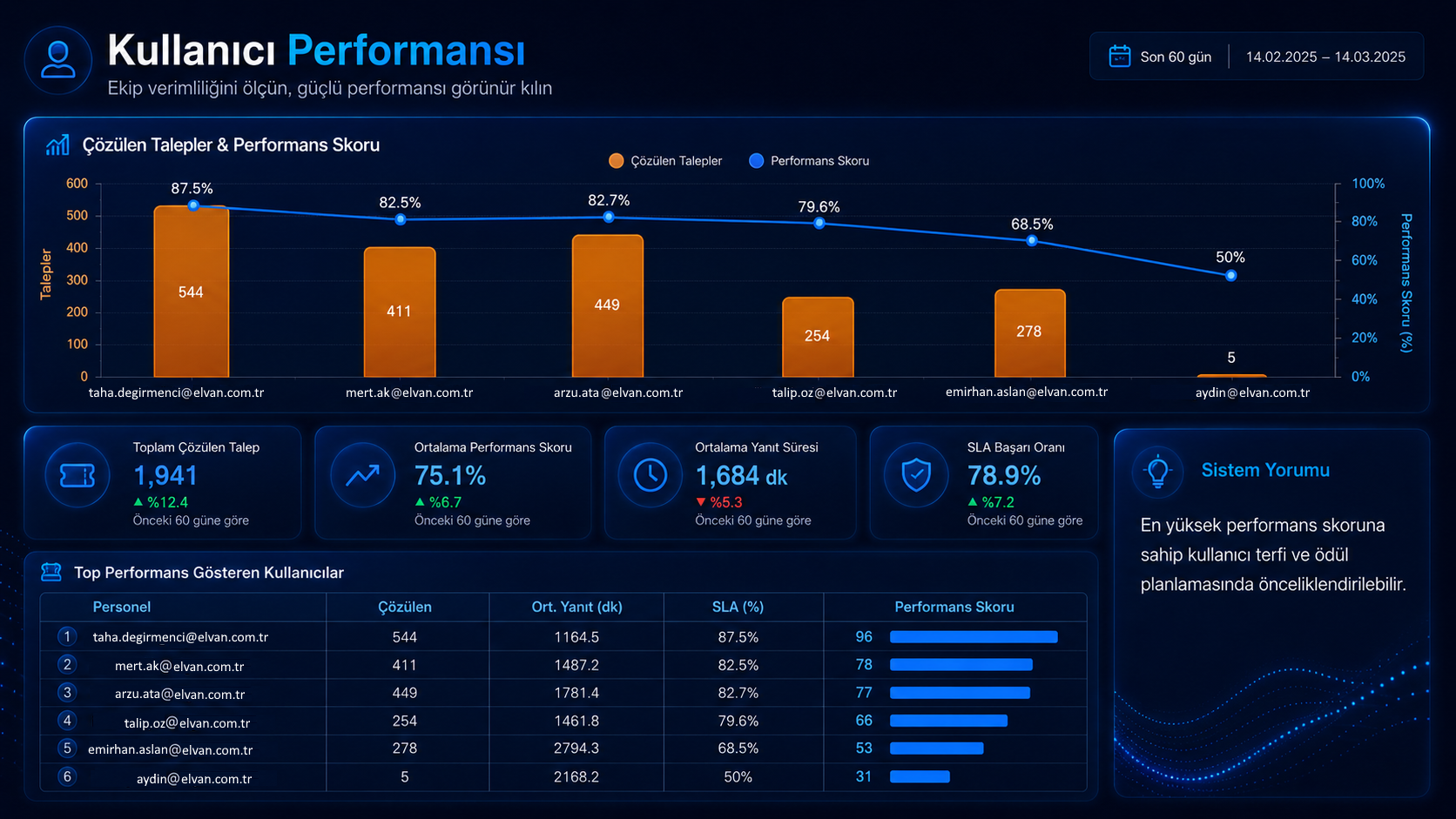 Kullanıcı Performansı