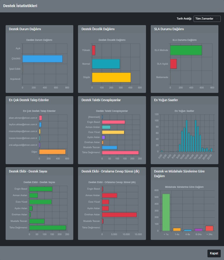 HelpLine Destek İstatistikleri Paneli