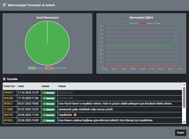 Memnuniyet Anketleri